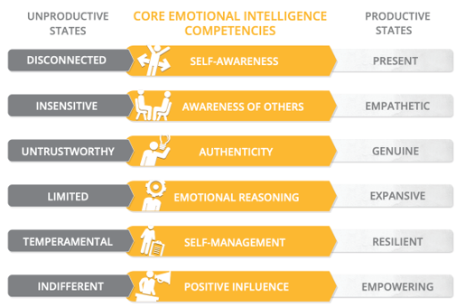 core emotional intelligence competencies